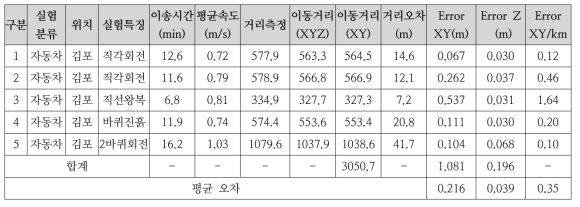 RC카 평면형 부지 맵핑 적용 실험 결과