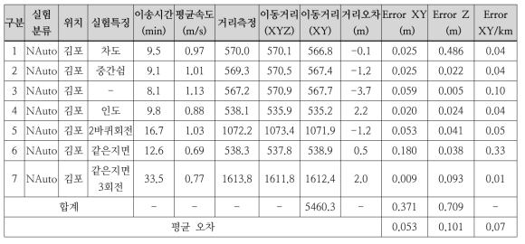 N auto 평면형 부지 맵핑 적용 실험 결과