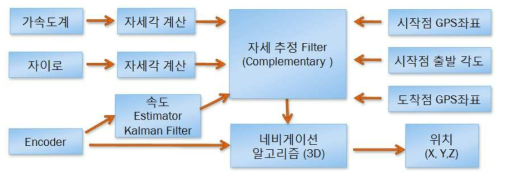 관망 맵핑 알고리즘 개발