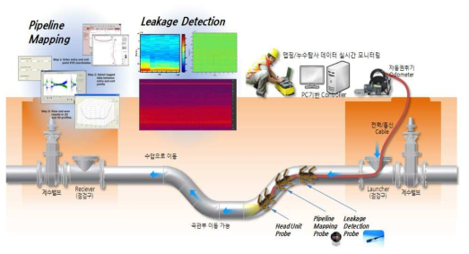 통합형 다기능 조사/진단 시스템 개발 컨셉도