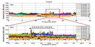 (a) 주파수 분석 결과, (b) 주파수 분석 결과 확대 그림