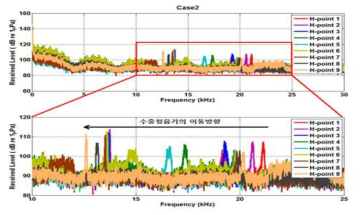 (a) 주파수 분석 결과, (b) 주파수 분석 결과 확대 그림