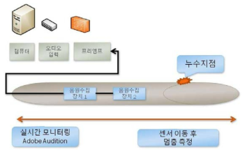 H/W 개량 제작 구성도