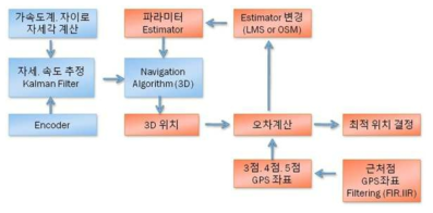 발사각 추정 알고리즘 흐름도