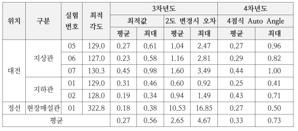 발사각 알고리즘 성능 검증 결과