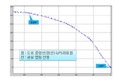 도로 중앙선(흰선) GPS좌표값과 관로 맵핑 선형값 비교