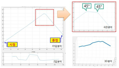 매설관 위치탐사 결과(곡관 분석 포함.)