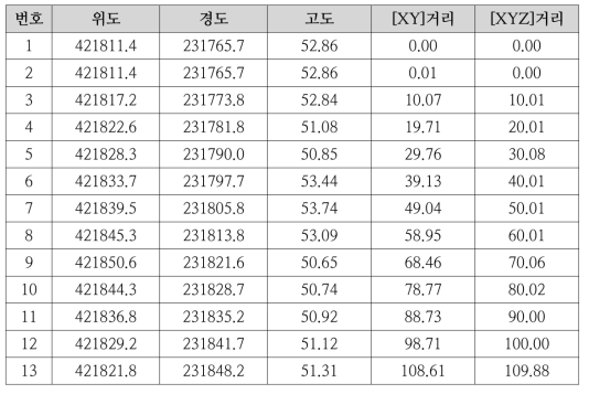 대전 실험실 관로 맵핑 결과 - XYZ좌표