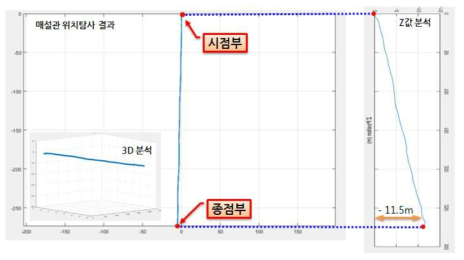 매설관 위치탐사 결과(곡관 분석 포함.)