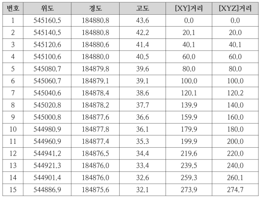 서울 테스트 베드 관로 맵핑 결과 - XYZ좌표