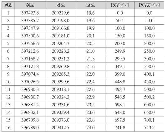 논산 테스트 베드 관로 맵핑 결과 - XYZ좌표