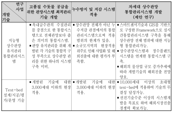 연구개발대상 기술의 차별성