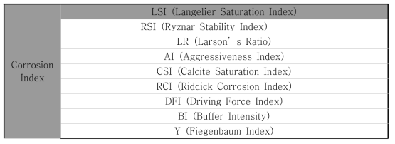 Corrosion Index 종류