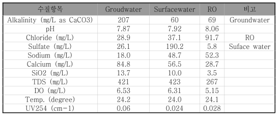 유사연구에서의 확인된 지하수, 지표수, RO처리수의 수질 항목