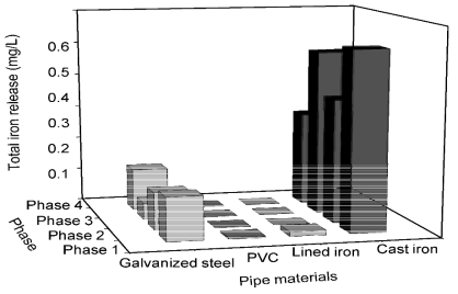 Effect of pipe materials on total iron release