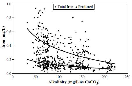 Predicted and actual total iron versus alkalinity