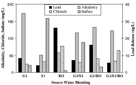 Effect of source water on lead release