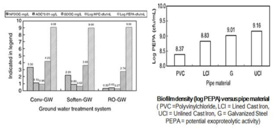 Bio-stability parameter를 이용한 생물학적 안정성 실험평가 결과