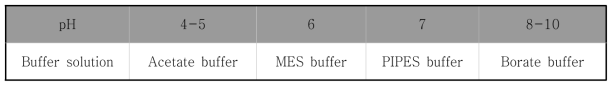 다양한 pH 범위에 따른 Buffer solution