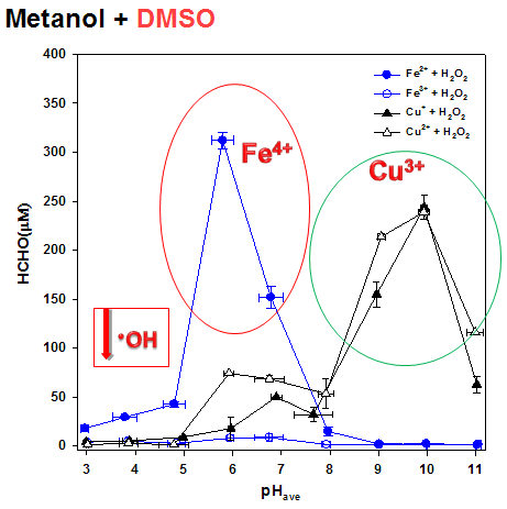 다양한 pH 범위에서 DMSO와 함께 철촉매/과산화수소와 구리촉매/과산화수소의 반응을 이용한 메탄올의 산화