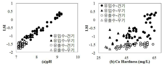 정수장의 유입, 유출수간 건기와 우기의 LSI와 pH, Ca Hardness의 변화 분석