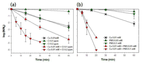 구리/염소 시스템(a)과 구리/퍼설페이트 시스템(b)의 E. coli 불활성도. 회야정수장 원수; [E. coli]0 = 107 CFU/mL;Quenching reagent: EDTA 0.25 mM for copper, Na2S2O3 0.2 mM for chlorine and persulfate