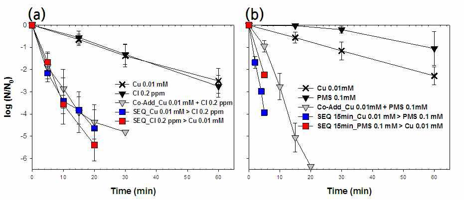 구리/염소 시스템(a)과 구리/퍼설페이트 시스템(b)에서 구리 이온과 산화제의 순차적 주입에 따른 E. coli 불활성도, 회야 정수장 원수; [E. coli]0 = 107 CFU/mL; Quenching reagent: EDTA 0.25 mM for copper, Na2S2O3 0.2 mM for chlorine and persulfate