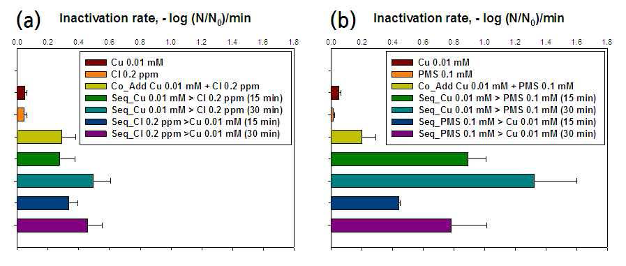 다양한 소독 시스템에서의 E. coli 불활성화 속도 회야정수장 원수; [E. coli]0 = 107 CFU/mL; Quenching reagent: EDTA 0.25 mM for copper, Na2S2O3 0.2 mM for chlorine and persulfate
