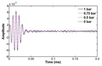 압력변화에 따른 초음파 신호의 변화