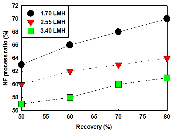 수투과도 및 회수율 변화에 따라 LSI –1을 충족시키는 나노막여과 blending 비율 측정