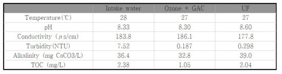 A water treatment plant water qualities of intake water and ozone+GAC treated water, UF filtrated water