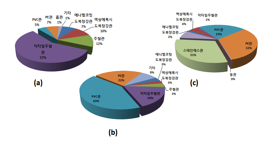(a) 송수관, (b) 배수관, (c) 급수관 관재질 통계 (2011, 상수도 통계)