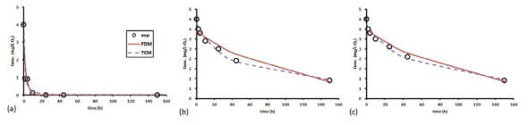 (a) CI, (b) PVC, (c) SS 사여과수 이용 재질별 총 염소 감소