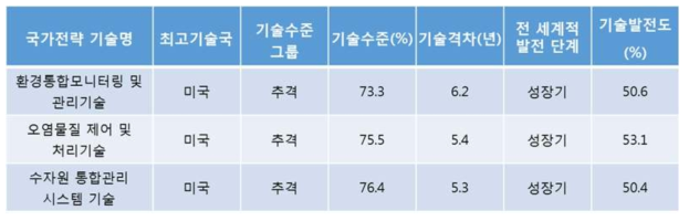 상수관망 분야의 기술 수준 및 격차최고기술국과의 기술격차