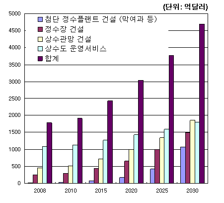 세계 상수도시장의 전망 (GWI, 2008)