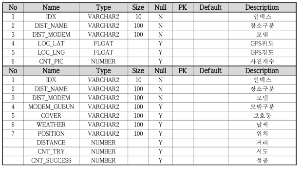 시험데이터 데이터베이스 table