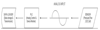 Diagram of PLC(Programmable Logic Controller)