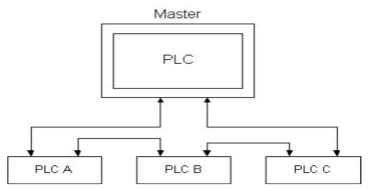 Diagram of Master to Slave PLC-Link