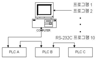 Diagram of a Computer to Multiple PLC Link