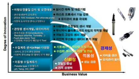 스마트 수질모니터링 시스템의 기술수준 분석