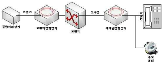 정합방식을 이용한 원격검침시스템 구성도