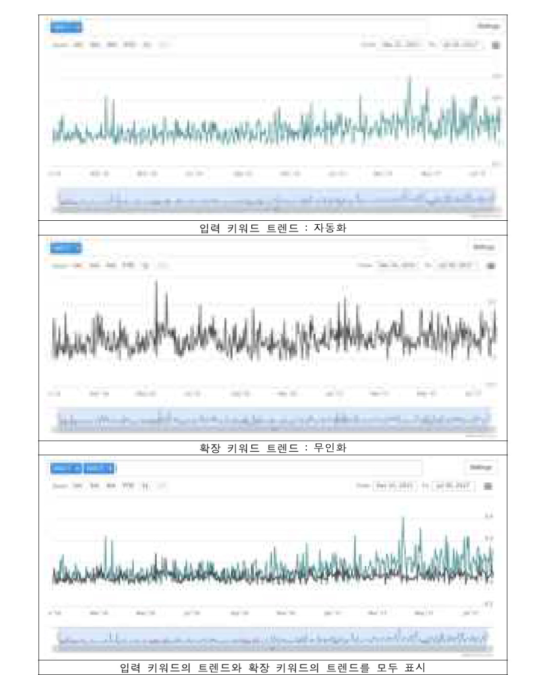 입력 키워드 및 확장 키워드의 트렌드 표시