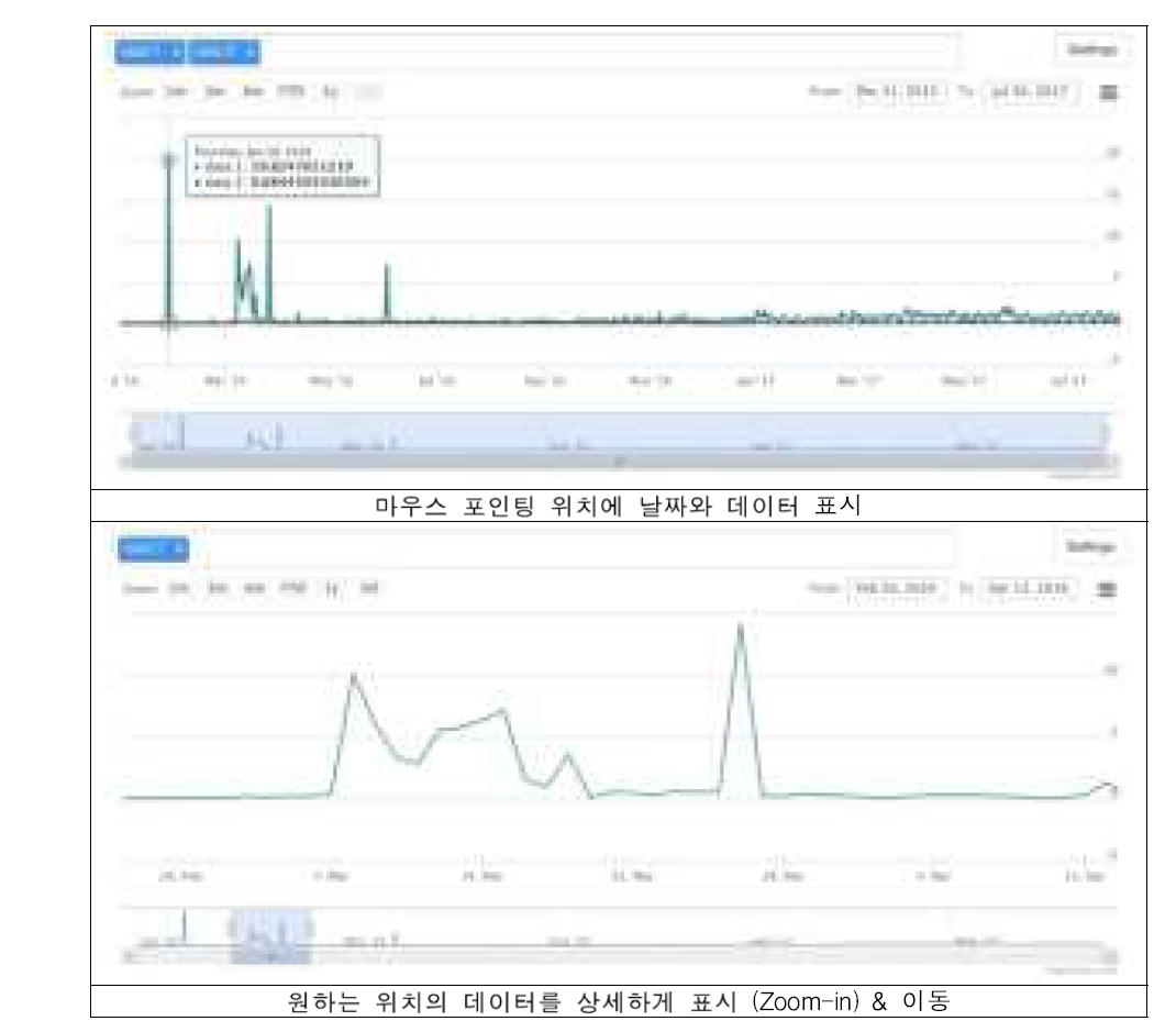 데이터 표시 및 줌인, 이동