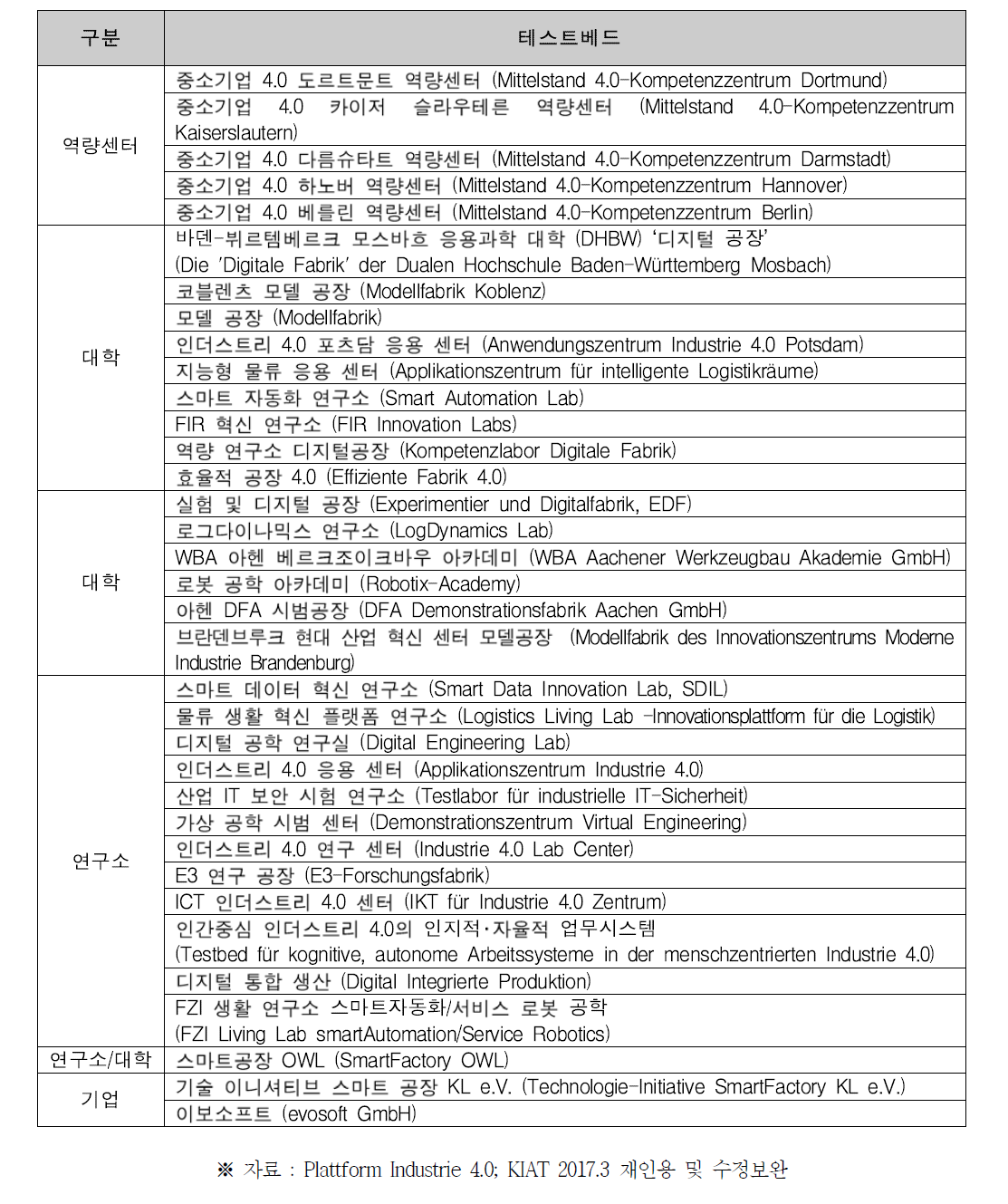 독일 인더스트리 4.0 테스트베드 현황 (2016년말 현재)
