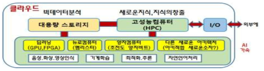 인공지능(AI) 기반 기술혁신 메커니즘