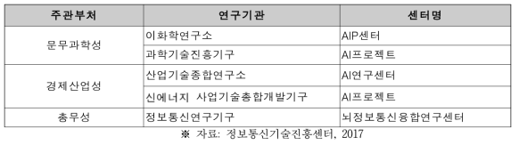 일본의 인공지능 지원 연구기관 및 센터