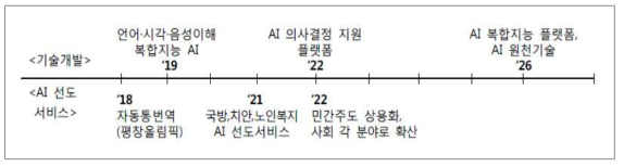 AI 개발 로드맵