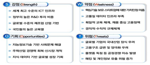 4차 산업혁명 대응 한국의 SWOT 분석 결과