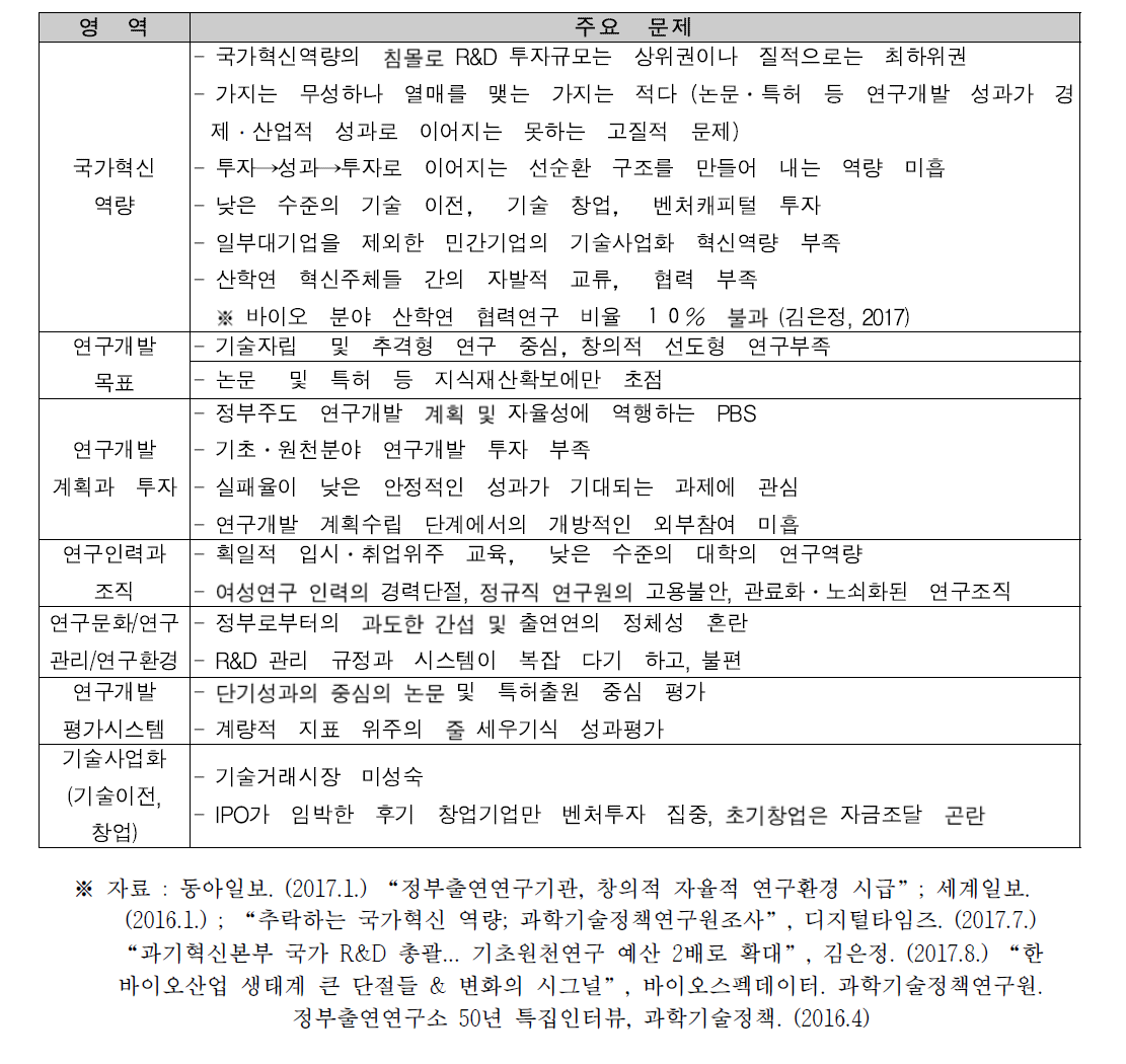 4차 산업혁명 대응 산학연 혁신 생태계의 현황 및 문제점