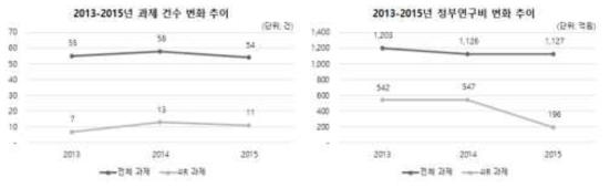 2013년-2015년 KISTI 과제 추이